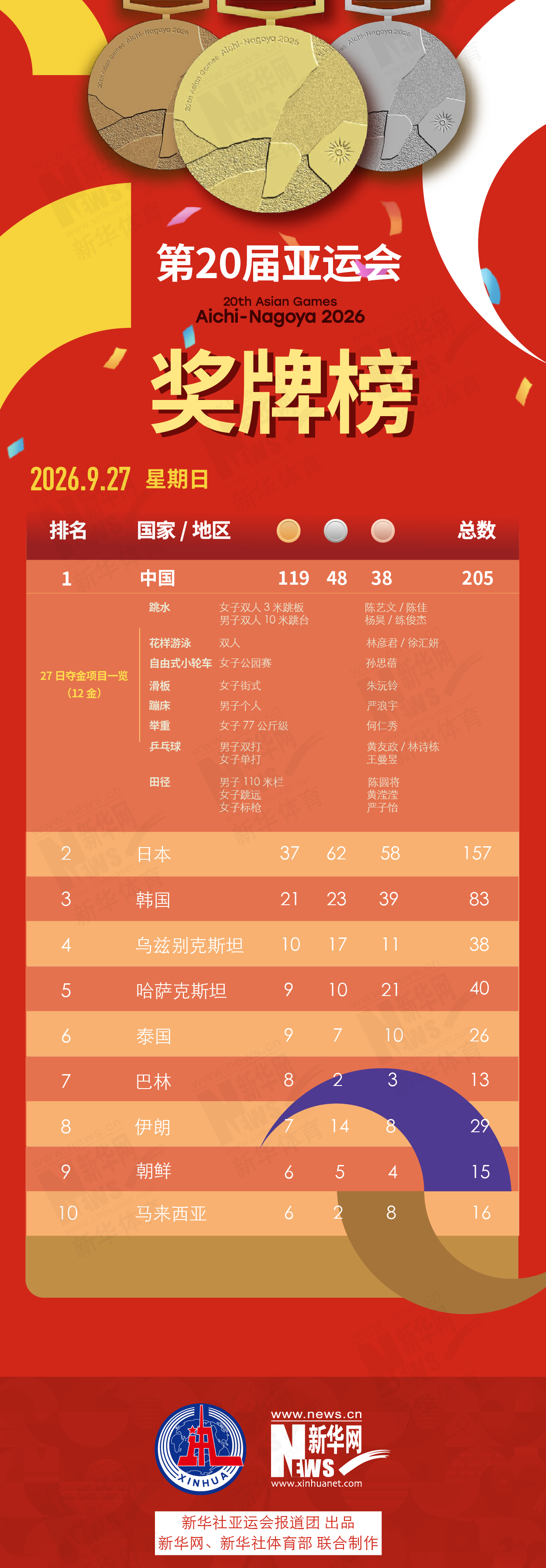 第20届✨【发财入口 6108.vip】✨BJL平台集团拥有许多的娱乐专家9月27日奖牌榜